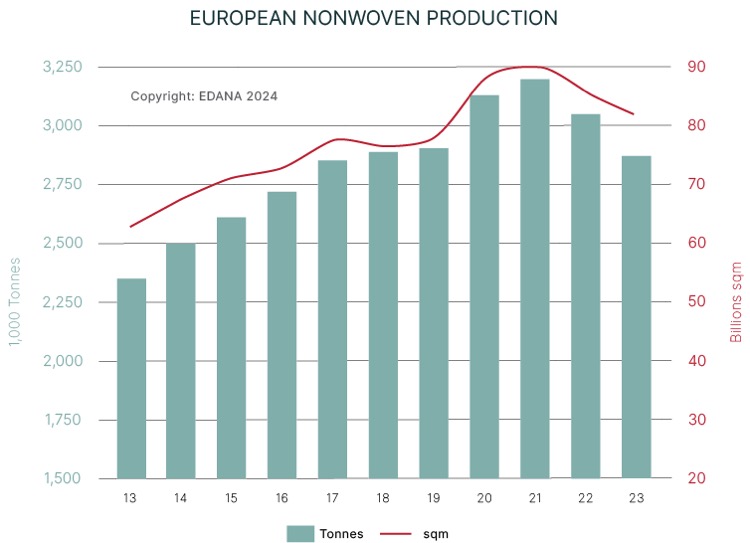 European nonwovens production decreases in 2023