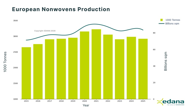 EDANA reports modest contraction in nonwovens markets
