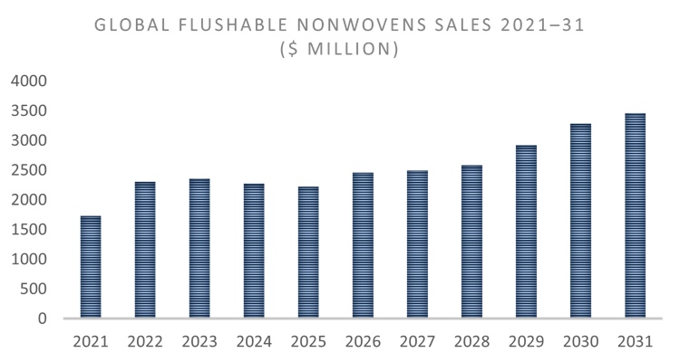 Growth in flushables to exceed 7% amid oversupply, report