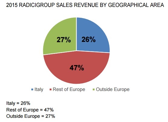 Radici Group