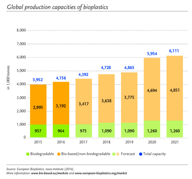 Global bioplastics production capacity is set to increase from around 4.2 million tonnes in 2016 to approximately 6.1 million tonnes in 2021. 