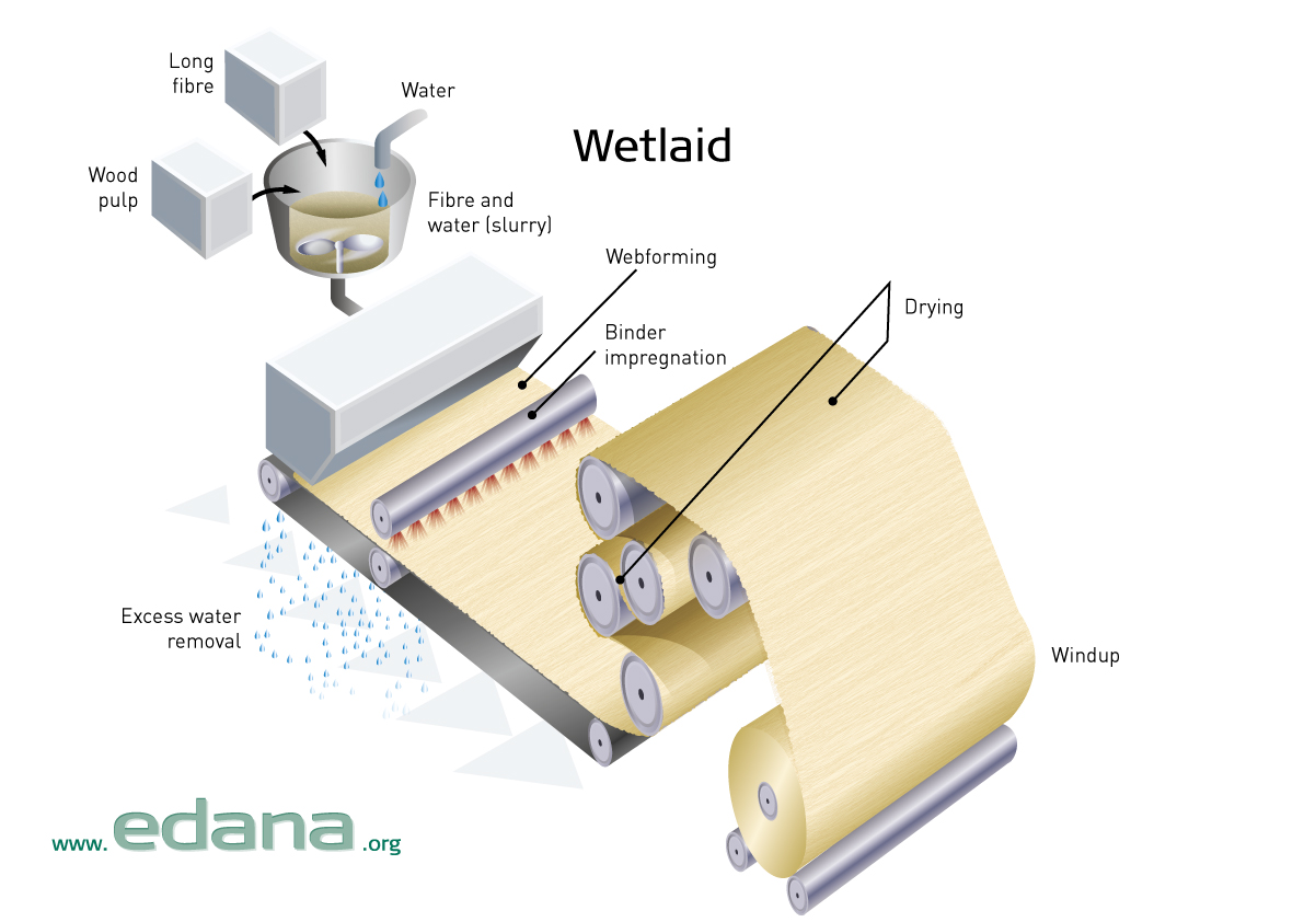 Wetlaid EDANA