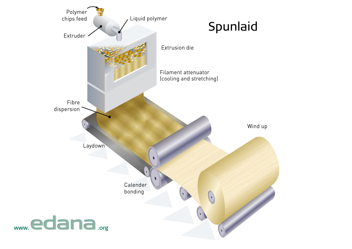 EDANA definition spunlaid