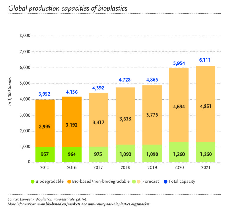 Bioplastics