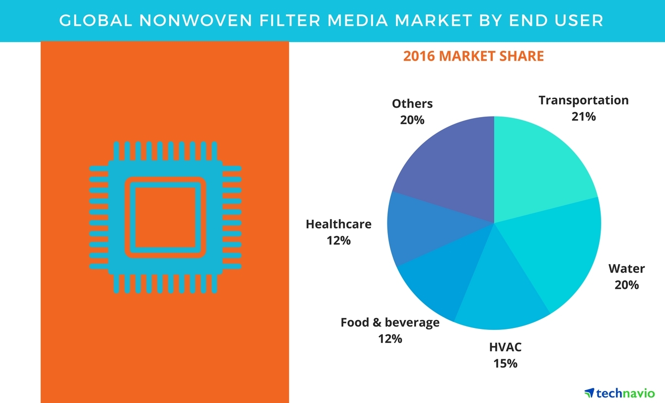 Nonwoven filter market