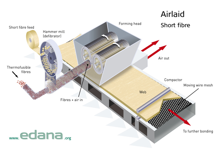 Airlaid nonwovens